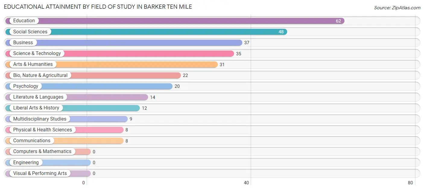 Educational Attainment by Field of Study in Barker Ten Mile