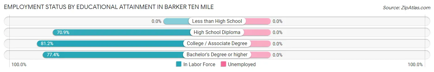 Employment Status by Educational Attainment in Barker Ten Mile