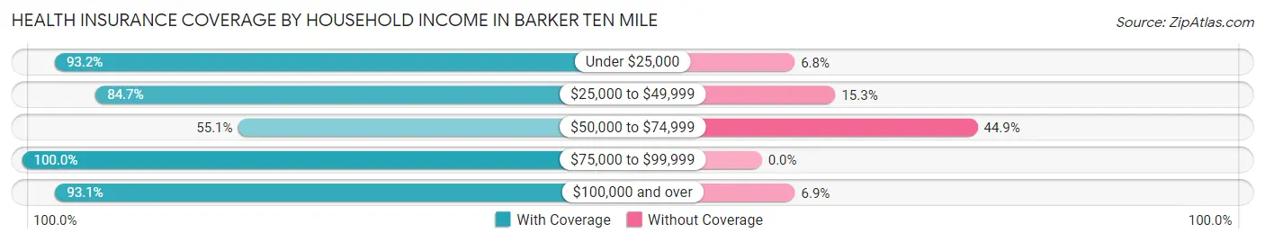 Health Insurance Coverage by Household Income in Barker Ten Mile