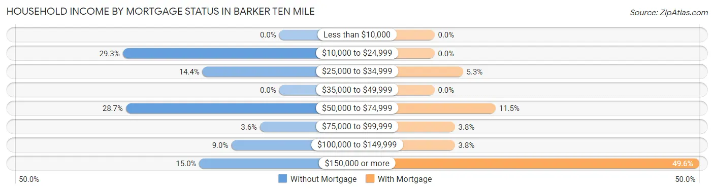 Household Income by Mortgage Status in Barker Ten Mile