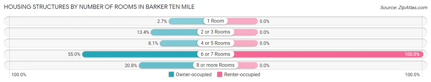 Housing Structures by Number of Rooms in Barker Ten Mile