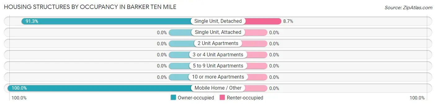 Housing Structures by Occupancy in Barker Ten Mile