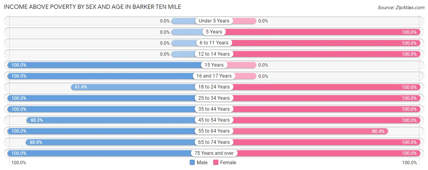 Income Above Poverty by Sex and Age in Barker Ten Mile