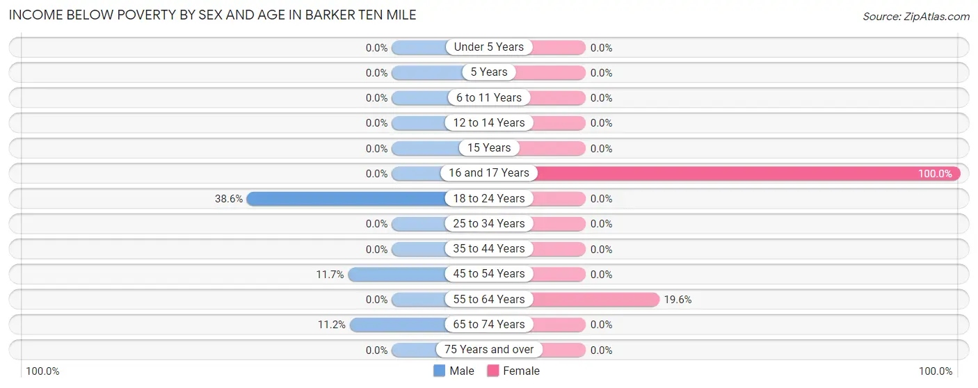 Income Below Poverty by Sex and Age in Barker Ten Mile