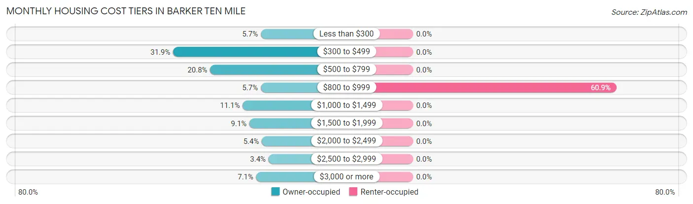 Monthly Housing Cost Tiers in Barker Ten Mile