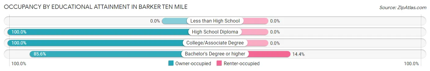 Occupancy by Educational Attainment in Barker Ten Mile