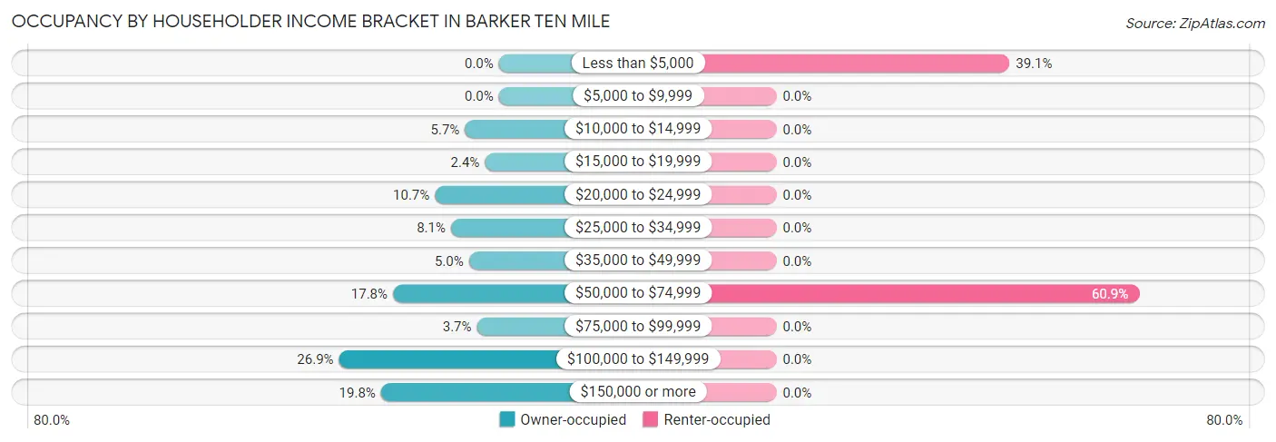 Occupancy by Householder Income Bracket in Barker Ten Mile