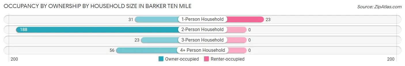 Occupancy by Ownership by Household Size in Barker Ten Mile