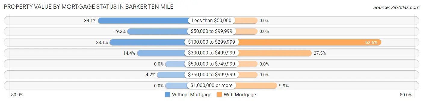 Property Value by Mortgage Status in Barker Ten Mile