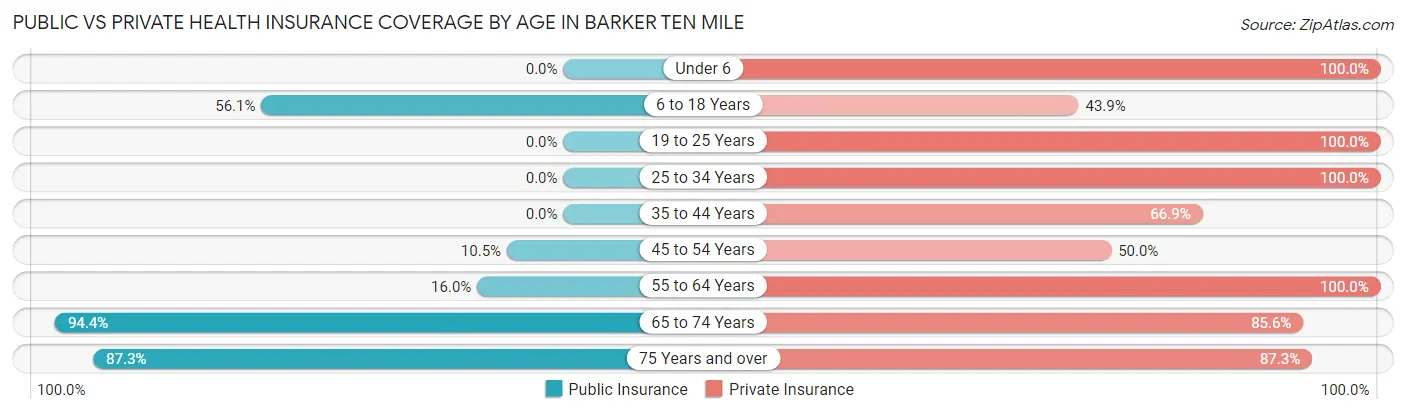 Public vs Private Health Insurance Coverage by Age in Barker Ten Mile
