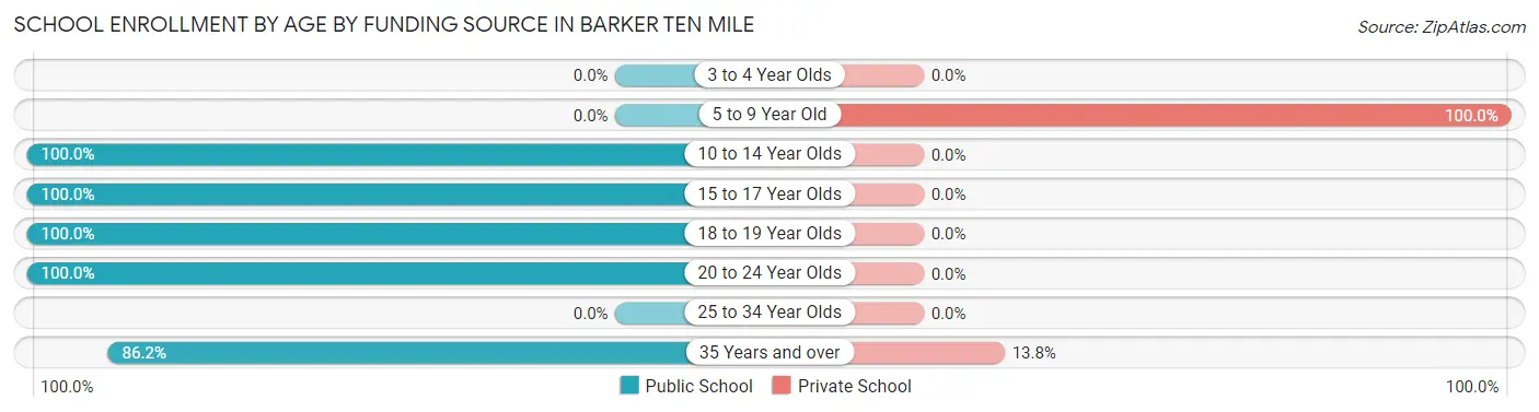 School Enrollment by Age by Funding Source in Barker Ten Mile