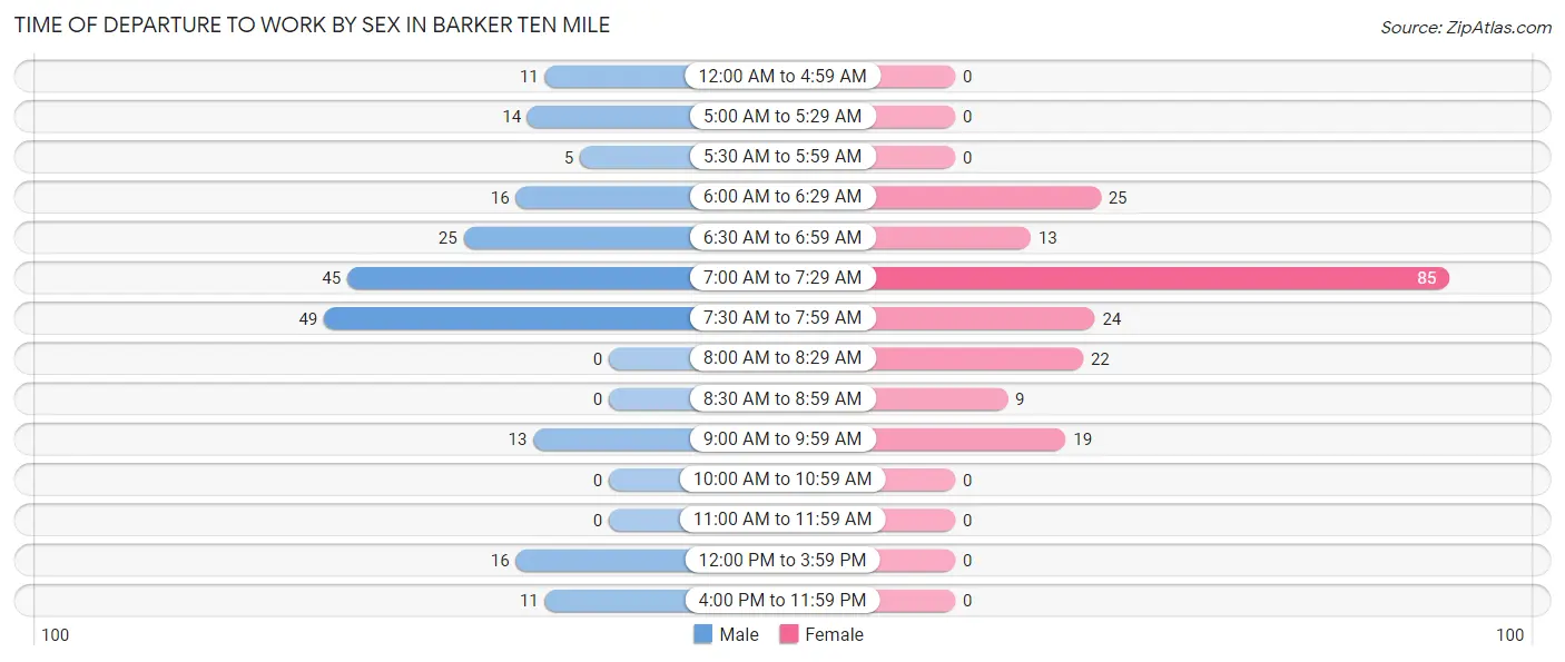 Time of Departure to Work by Sex in Barker Ten Mile