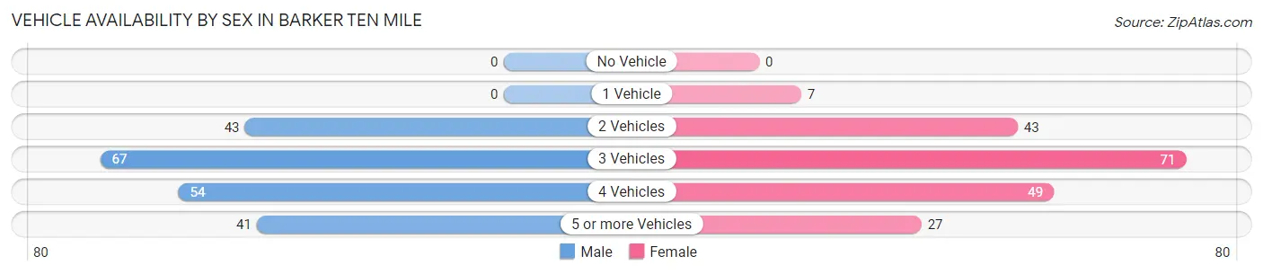 Vehicle Availability by Sex in Barker Ten Mile