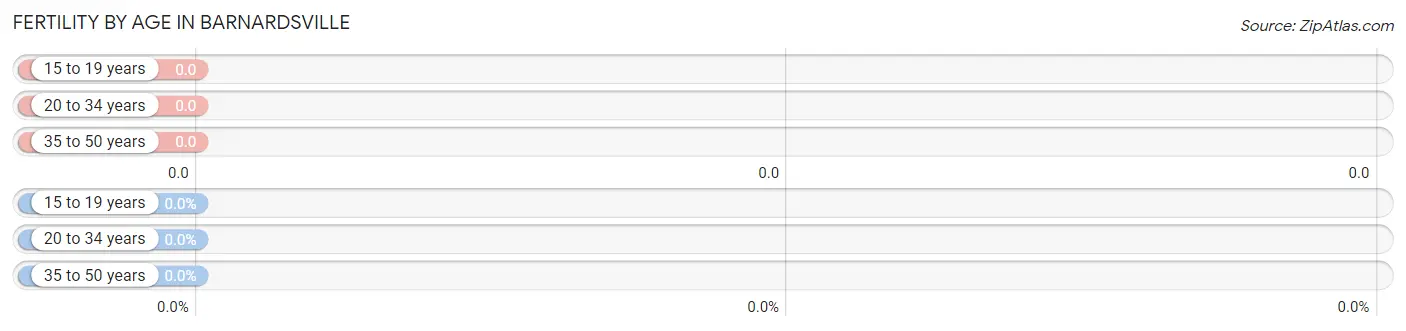 Female Fertility by Age in Barnardsville