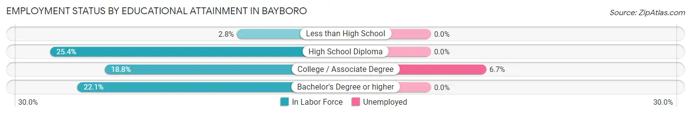 Employment Status by Educational Attainment in Bayboro