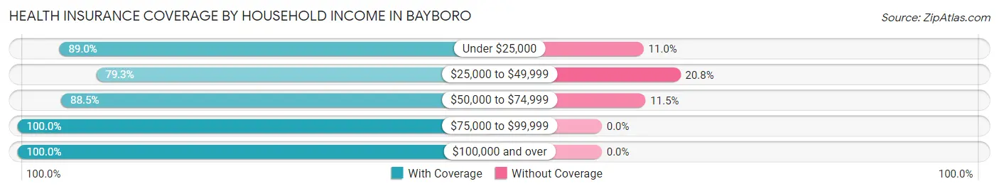 Health Insurance Coverage by Household Income in Bayboro