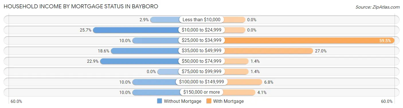 Household Income by Mortgage Status in Bayboro