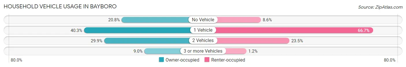 Household Vehicle Usage in Bayboro