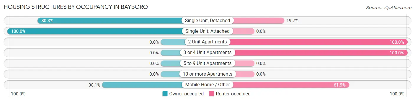 Housing Structures by Occupancy in Bayboro