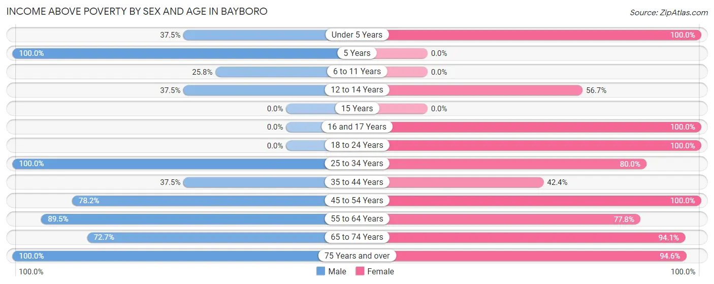 Income Above Poverty by Sex and Age in Bayboro