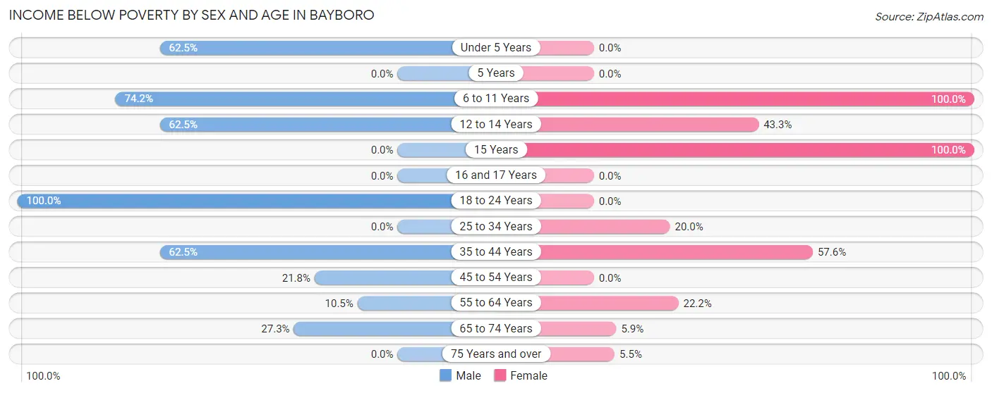 Income Below Poverty by Sex and Age in Bayboro