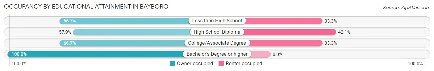 Occupancy by Educational Attainment in Bayboro