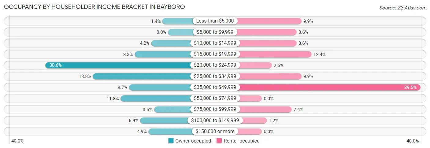 Occupancy by Householder Income Bracket in Bayboro