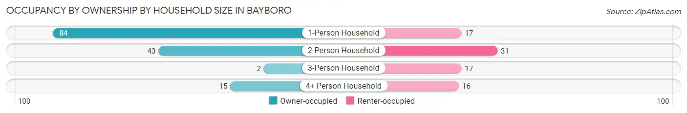 Occupancy by Ownership by Household Size in Bayboro