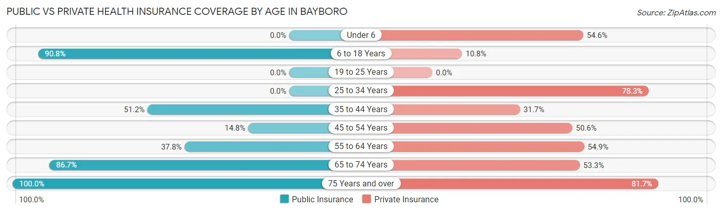 Public vs Private Health Insurance Coverage by Age in Bayboro