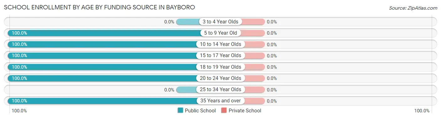 School Enrollment by Age by Funding Source in Bayboro