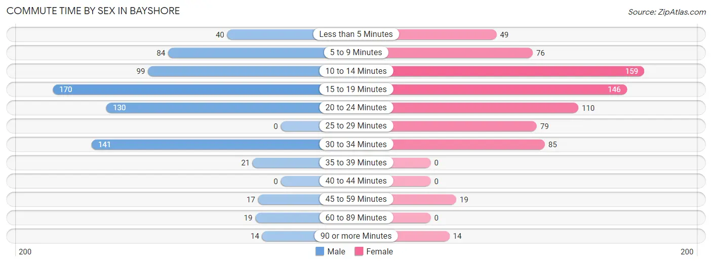 Commute Time by Sex in Bayshore