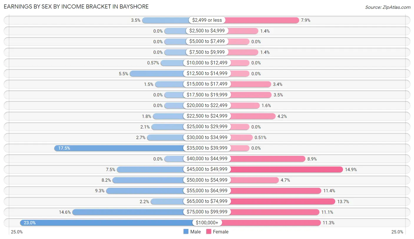 Earnings by Sex by Income Bracket in Bayshore