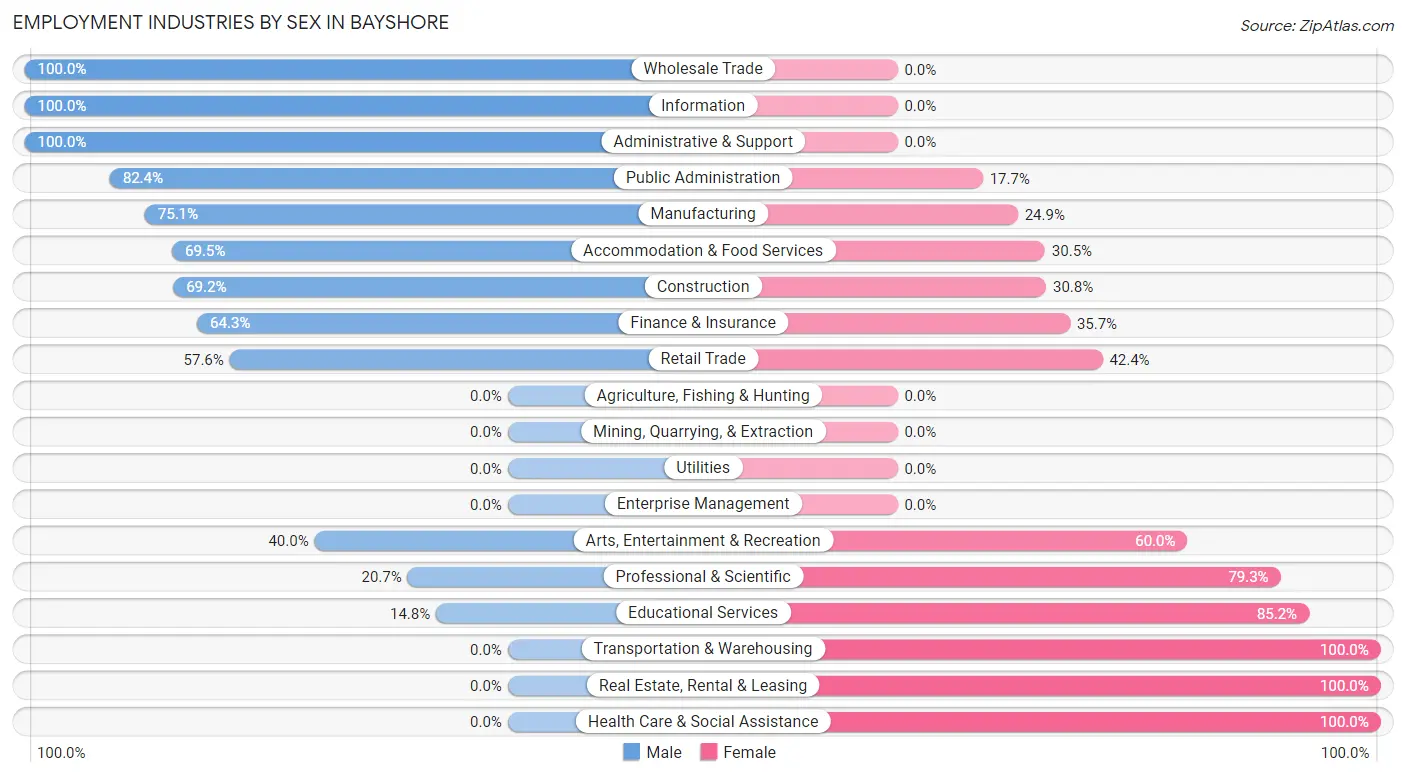 Employment Industries by Sex in Bayshore