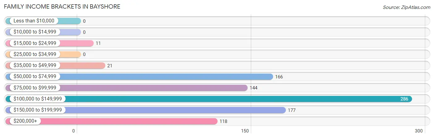 Family Income Brackets in Bayshore