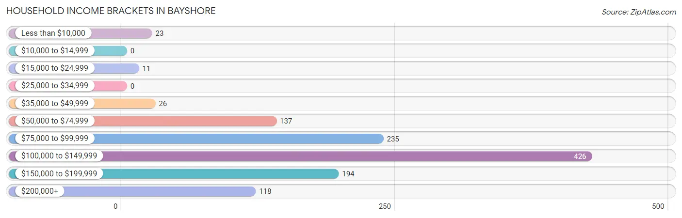 Household Income Brackets in Bayshore