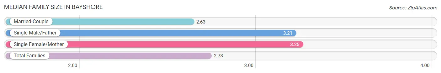 Median Family Size in Bayshore