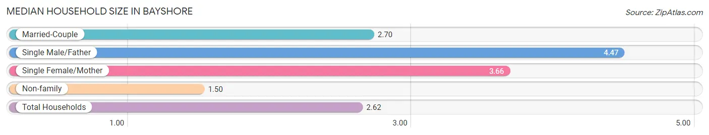 Median Household Size in Bayshore