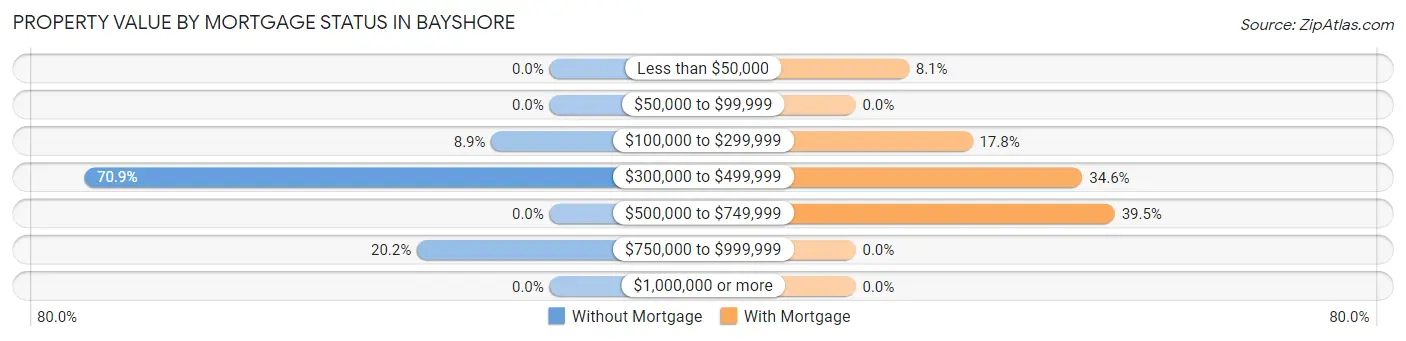 Property Value by Mortgage Status in Bayshore