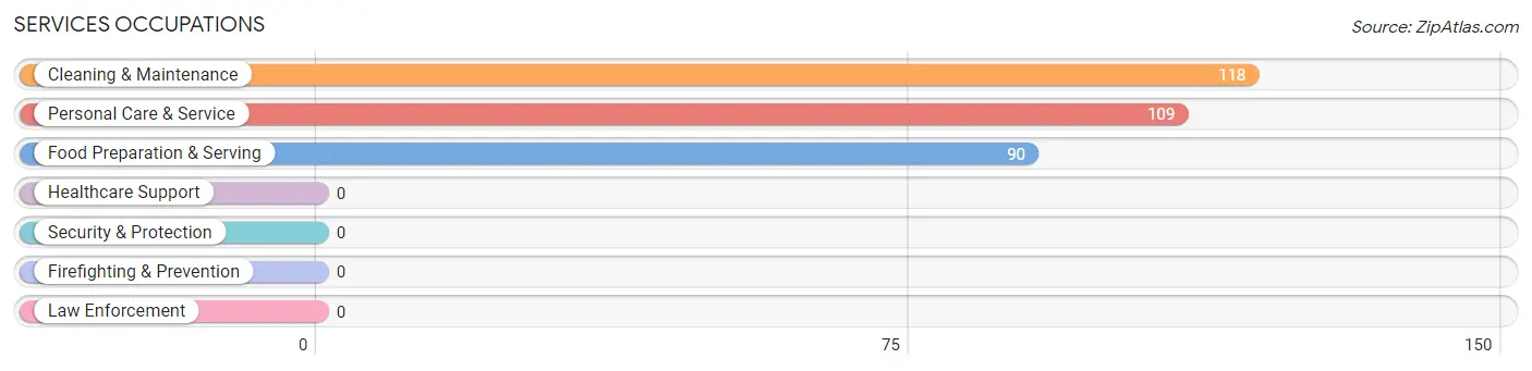 Services Occupations in Bayshore