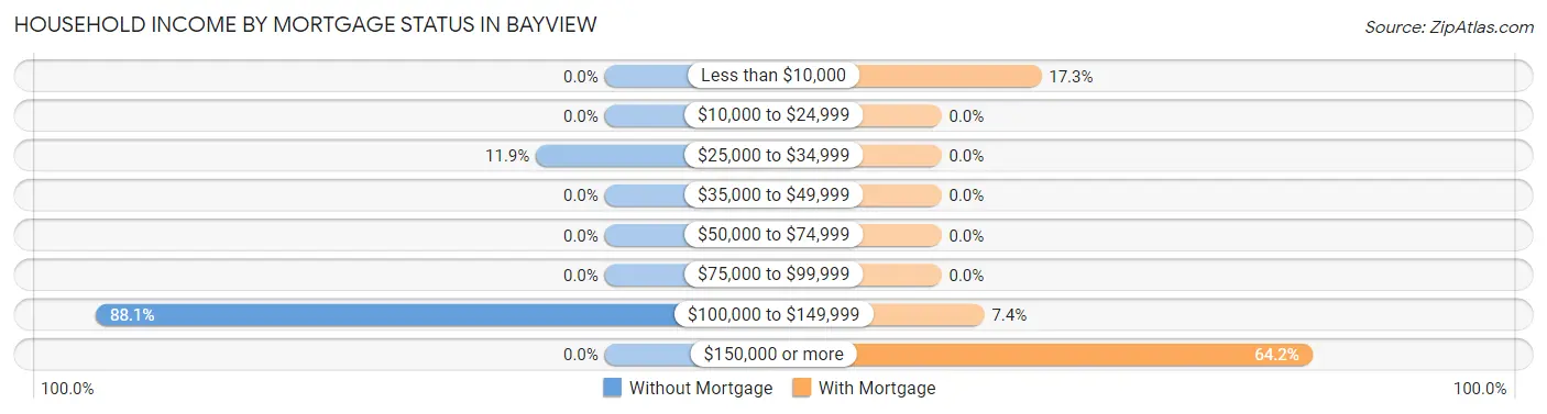 Household Income by Mortgage Status in Bayview