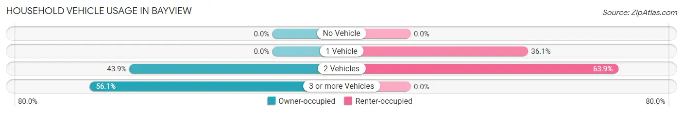 Household Vehicle Usage in Bayview