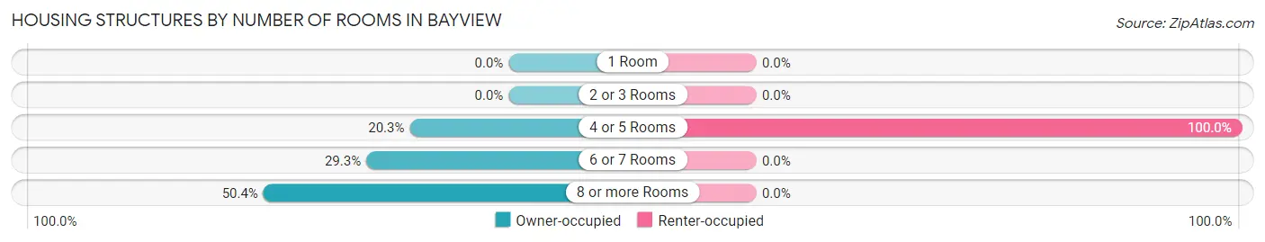 Housing Structures by Number of Rooms in Bayview