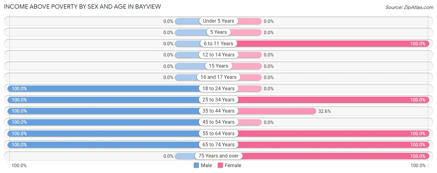 Income Above Poverty by Sex and Age in Bayview