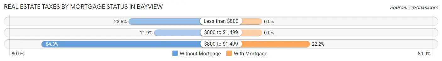 Real Estate Taxes by Mortgage Status in Bayview