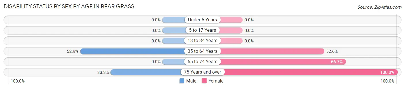 Disability Status by Sex by Age in Bear Grass