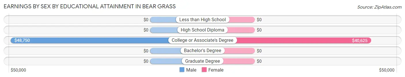 Earnings by Sex by Educational Attainment in Bear Grass
