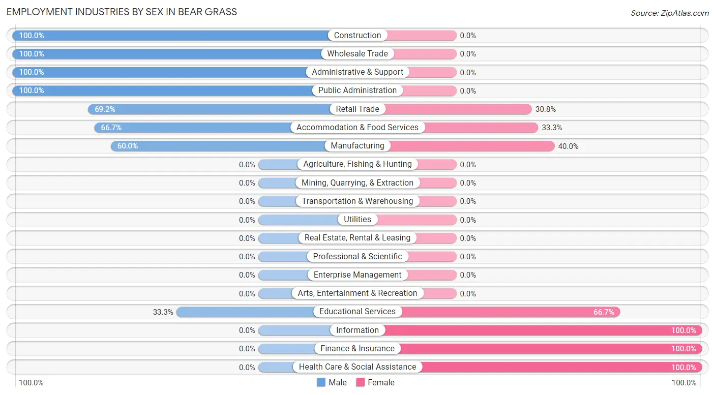 Employment Industries by Sex in Bear Grass