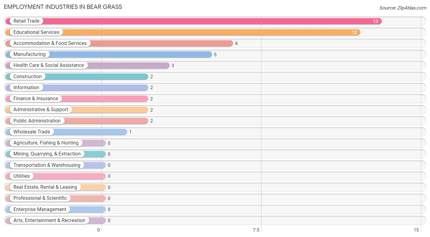 Employment Industries in Bear Grass