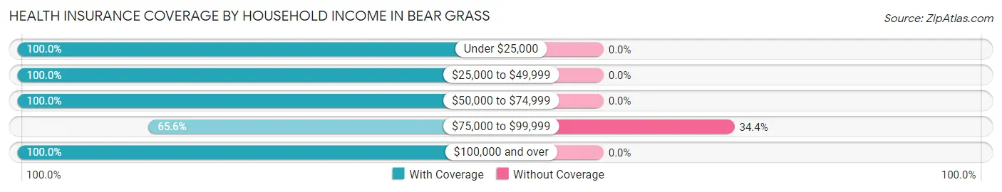 Health Insurance Coverage by Household Income in Bear Grass