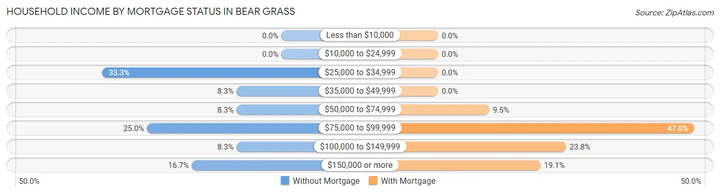 Household Income by Mortgage Status in Bear Grass